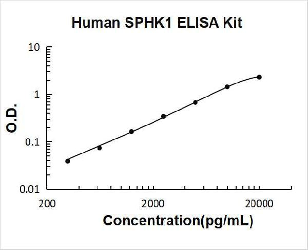 Human SPHK1 PicoKine ELISA Kit standard curve