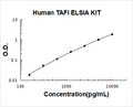 Human TAFI/CPB2 PicoKine ELISA Kit standard curve