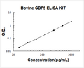 Bovine GDF5 PicoKine ELISA Kit standard curve