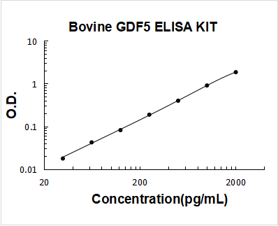 Bovine GDF5 PicoKine ELISA Kit standard curve