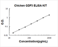 Chicken GDF5 PicoKine ELISA Kit standard curve