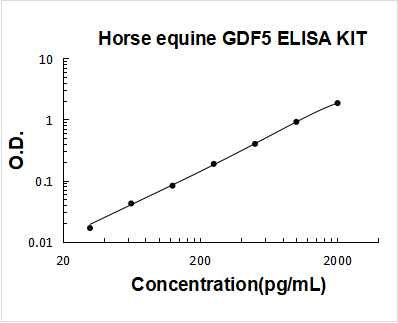 Horse equine GDF5 PicoKine ELISA Kit standard curve