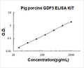 Pig GDF5 PicoKine ELISA Kit standard curve