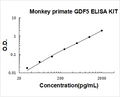 Monkey Primate GDF5 PicoKine ELISA Kit standard curve