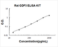 Rat GDF5 PicoKine ELISA Kit standard curve