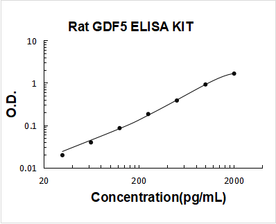Rat GDF5 PicoKine ELISA Kit standard curve