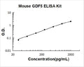 Mouse GDF5 PicoKine ELISA Kit standard curve