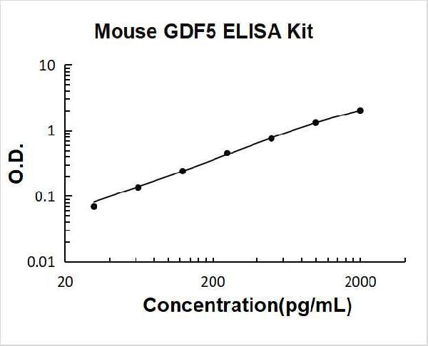 Mouse GDF5 PicoKine ELISA Kit standard curve