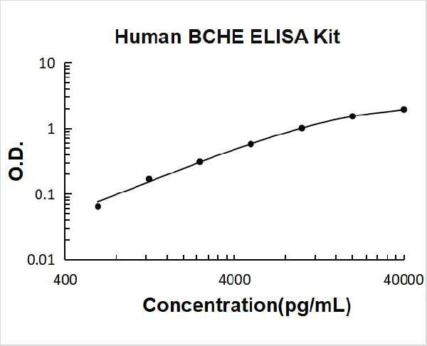 Human BCHE PicoKine ELISA Kit standard curve