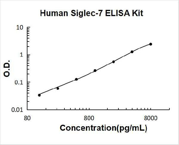 Human Siglec-7/CD328 PicoKine ELISA Kit standard curve