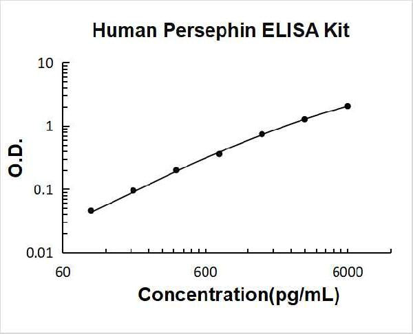 Human Persephin PicoKine ELISA Kit standard curve
