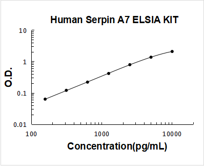Human Serpin A7 PicoKine ELISA Kit standard curve