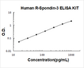 Human R-Spondin-3 PicoKine ELISA Kit standard curve