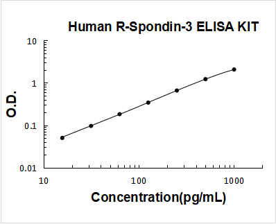 Human R-Spondin-3 PicoKine ELISA Kit standard curve