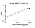 Human alpha-defensin/DEFA1 PicoKine ELISA Kit standard curve