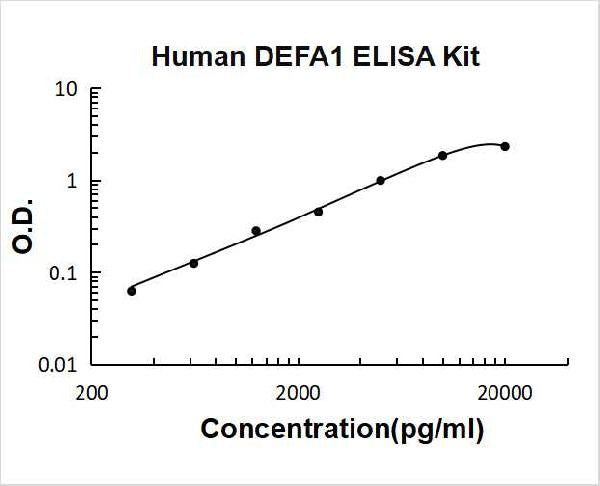 Human alpha-defensin/DEFA1 PicoKine ELISA Kit standard curve