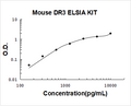 Mouse TNFRSF25/DR3 PicoKine ELISA Kit standard curve