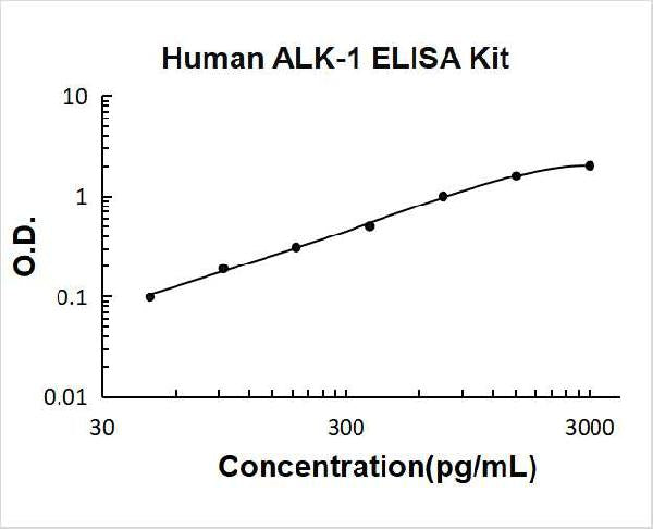 Human ALK-1/ACVRL1 PicoKine ELISA Kit standard curve