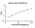 Mouse ALK-1/ACVRL1 PicoKine ELISA Kit standard curve