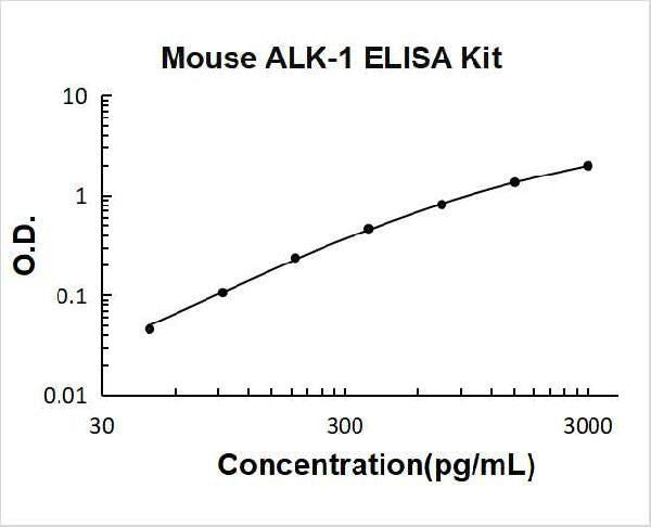 Mouse ALK-1/ACVRL1 PicoKine ELISA Kit standard curve