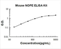 Mouse NOPE/IGDCC4 PicoKine ELISA Kit standard curve
