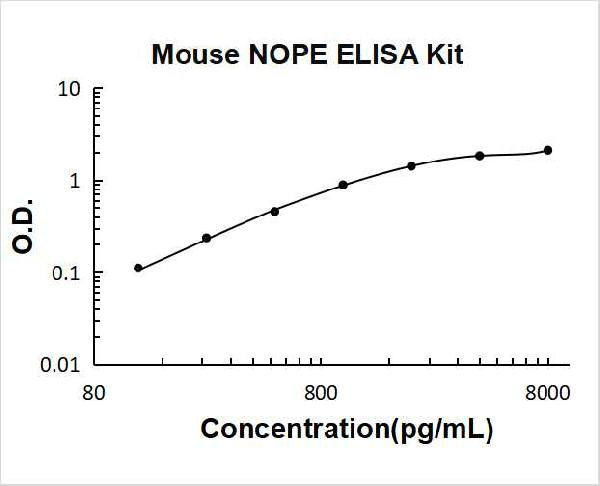 Mouse NOPE/IGDCC4 PicoKine ELISA Kit standard curve