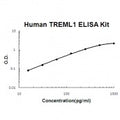 Human TREML1 EZ-Set ELISA Kit standard curve