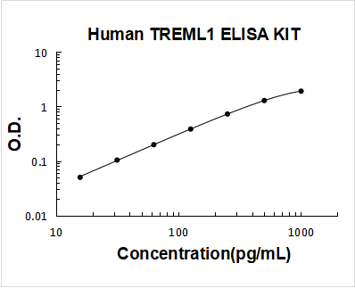 Human TREML1 PicoKine ELISA Kit standard curve