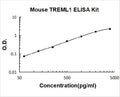 Mouse TREML1 PicoKine ELISA Kit standard curve