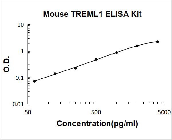 Mouse TREML1 PicoKine ELISA Kit standard curve