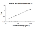 Mouse R-Spondin-3 PicoKine ELISA Kit standard curve