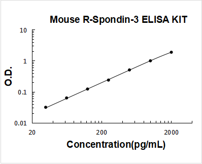 Mouse R-Spondin-3 PicoKine ELISA Kit standard curve