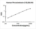 Human Peroxiredoxin 2 PicoKine ELISA Kit standard curve