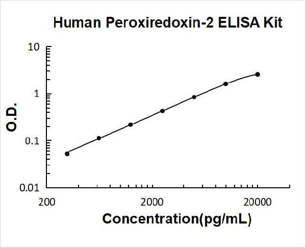 Human Peroxiredoxin 2 PicoKine ELISA Kit standard curve