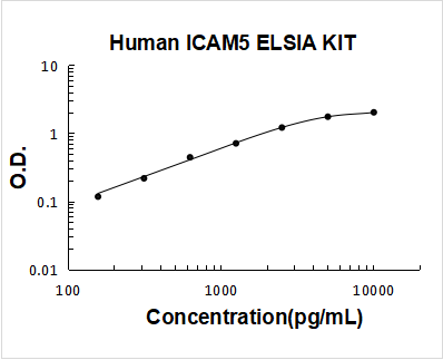 Human ICAM5 PicoKine ELISA Kit standard curve
