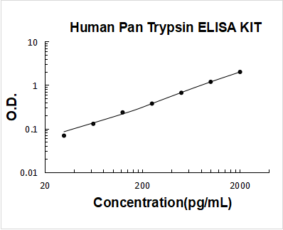 Human Pan Trypsin PicoKine ELISA Kit standard curve