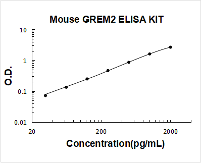 Mouse GREM2 PicoKine ELISA Kit standard curve
