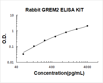 Rabbit GREM2 PicoKine ELISA Kit standard curve
