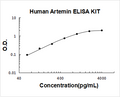 Human  Artemin PicoKine ELISA Kit standard curve