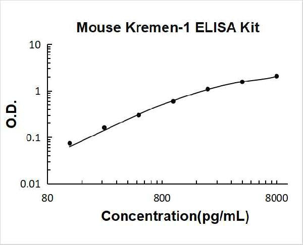 Mouse Kremen-1 PicoKine ELISA Kit standard curve