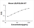Mouse LDLR PicoKine ELISA Kit standard curve
