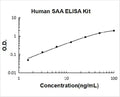 Human SAA/SAA1 PicoKine ELISA Kit standard curve