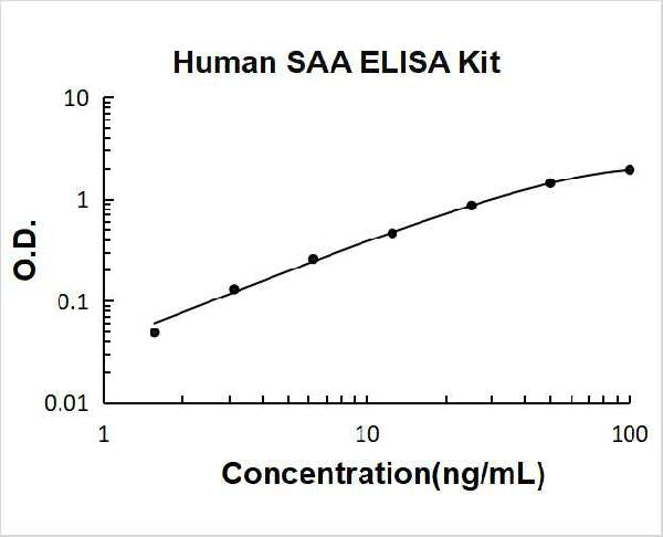 Human SAA/SAA1 PicoKine ELISA Kit standard curve