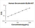 Human Oncomodulin PicoKine ELISA Kit standard curve
