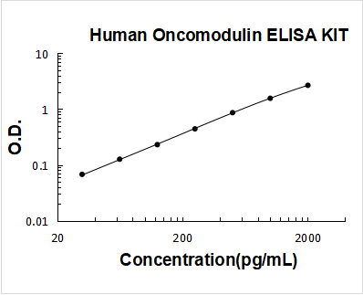 Human Oncomodulin PicoKine ELISA Kit standard curve