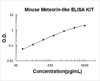 Mouse Meteorin-like/METRNL PicoKine ELISA Kit standard curve