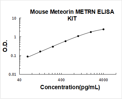 Mouse Meteorin/METRN PicoKine ELISA Kit standard curve