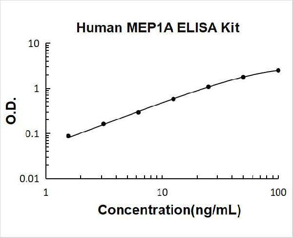 Human MEP1A ELISA Kit PicoKine standard curve