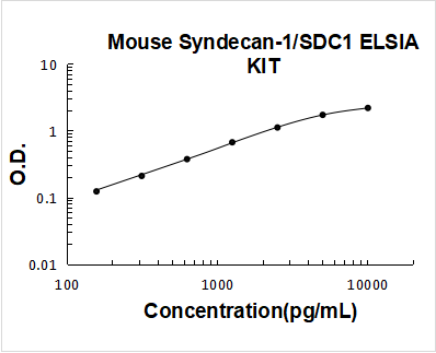 Mouse Syndecan-1/SDC1 PicoKine ELISA Kit standard curve