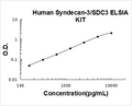Human Syndecan-3/SDC3 PicoKine ELISA Kit standard curve